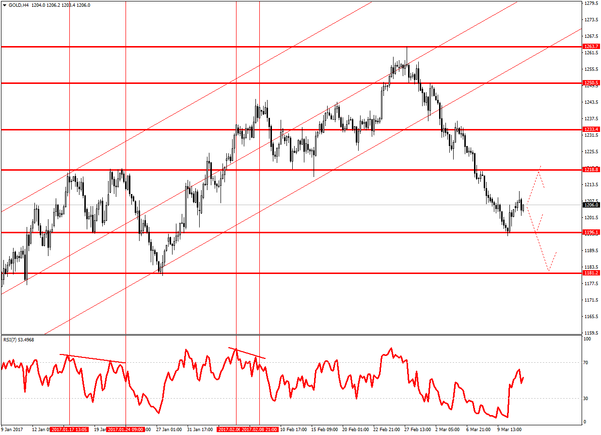 график GOLD H4 золото ждет новостей